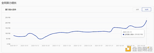Filecoin强制升级 Gas 费降低 FIL 矿机再起生意经