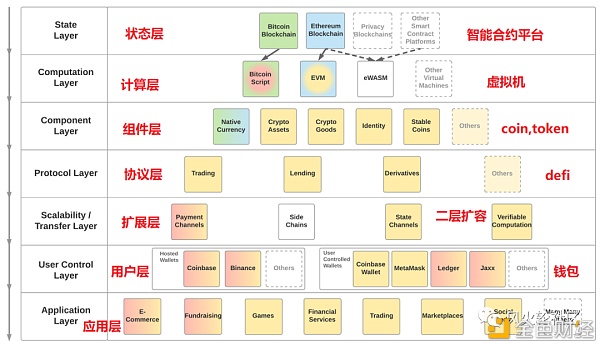 layer2和NFT火爆还有哪些赛道选择 关于web3.0的一些分享