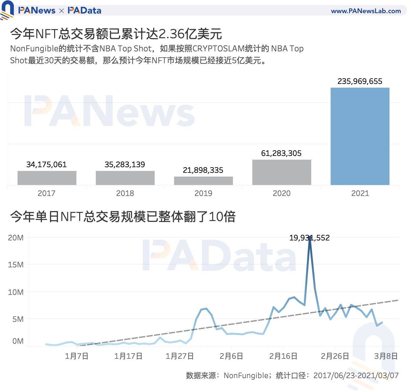 NFT爆火背后:Q1交易额达去年全年3.8倍,交易数量却不及往
