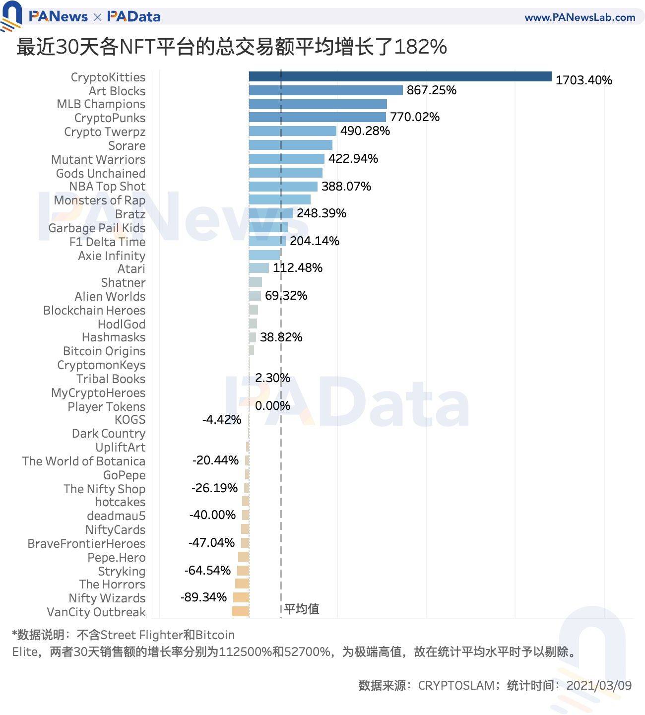 NFT爆火背后:Q1交易额达去年全年3.8倍,交易数量却不及往