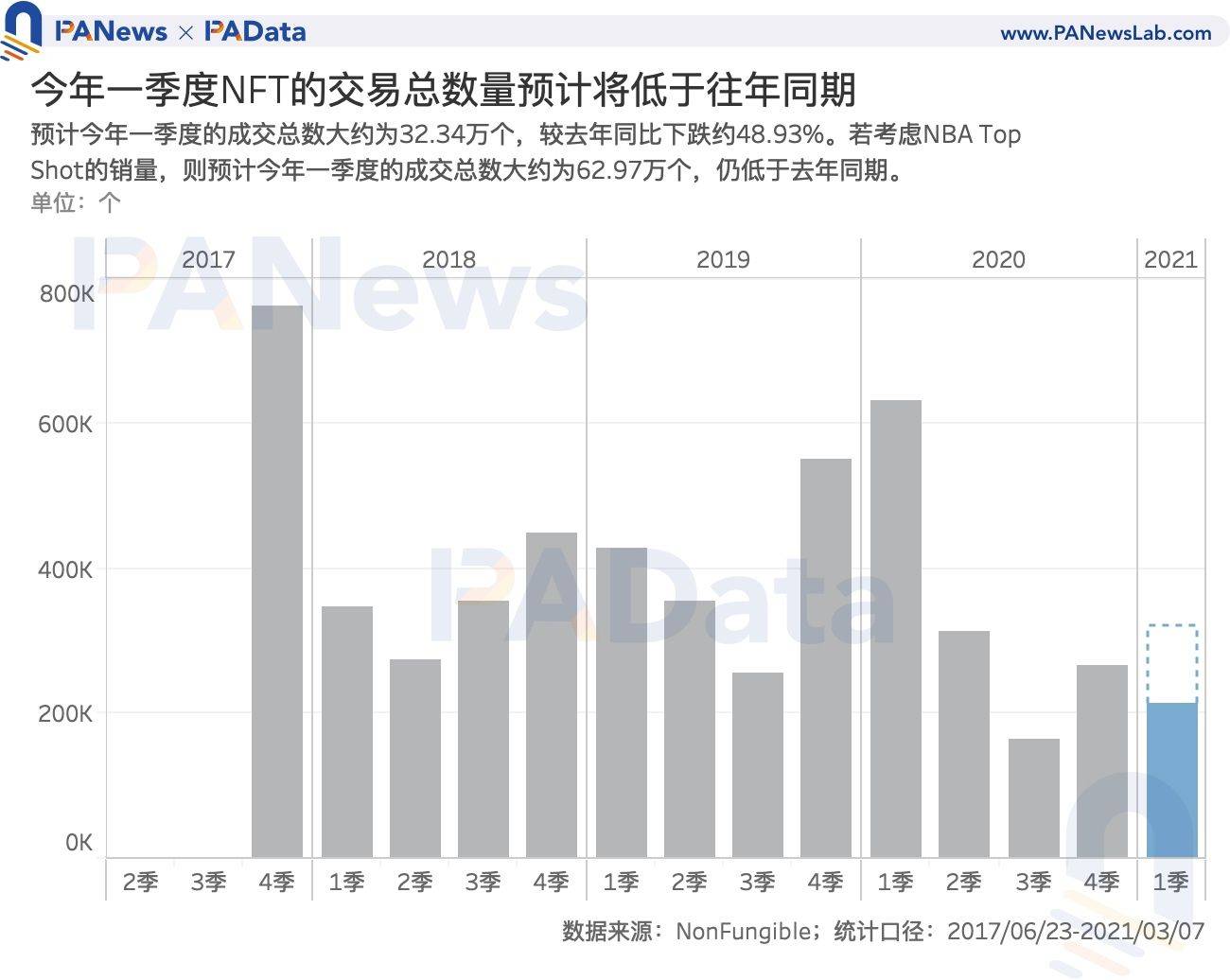 NFT爆火背后:Q1交易额达去年全年3.8倍,交易数量却不及往