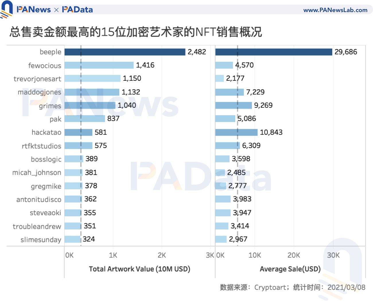 NFT爆火背后:Q1交易额达去年全年3.8倍,交易数量却不及往
