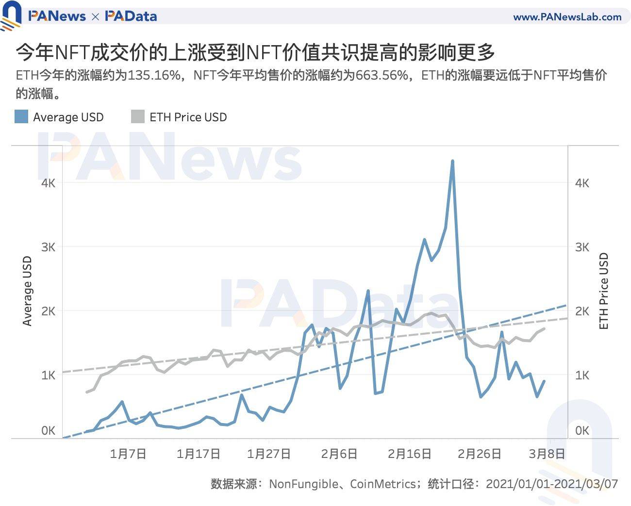 NFT爆火背后:Q1交易额达去年全年3.8倍,交易数量却不及往