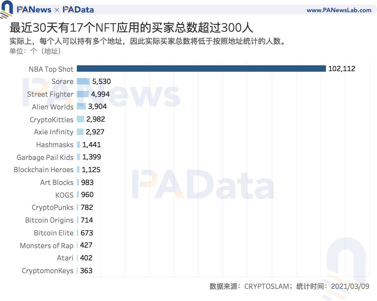 NFT爆火背后:Q1交易额达去年全年3.8倍,交易数量却不及往