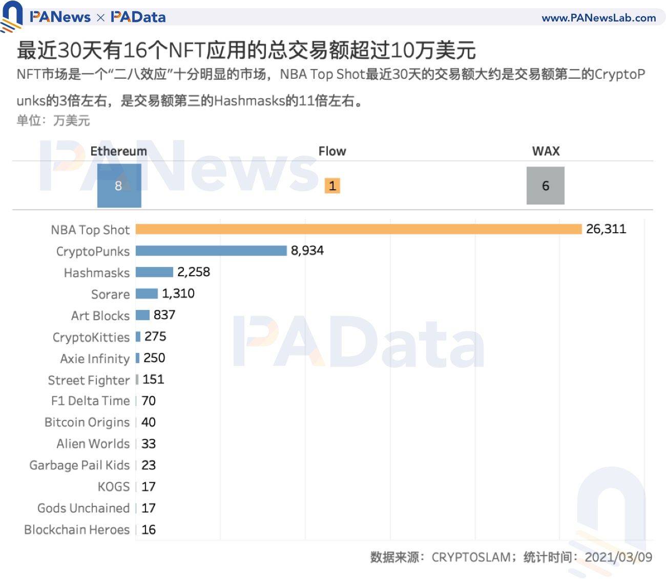 NFT爆火背后:Q1交易额达去年全年3.8倍,交易数量却不及往