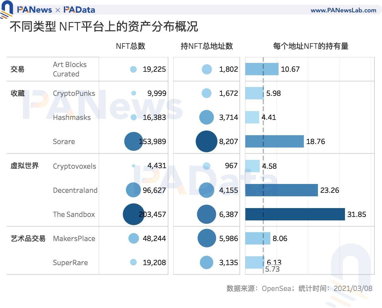 NFT爆火背后:Q1交易额达去年全年3.8倍,交易数量却不及往