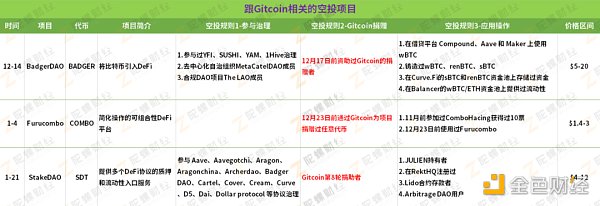 如何用 Gitcoin 撸 DeFi 空投？