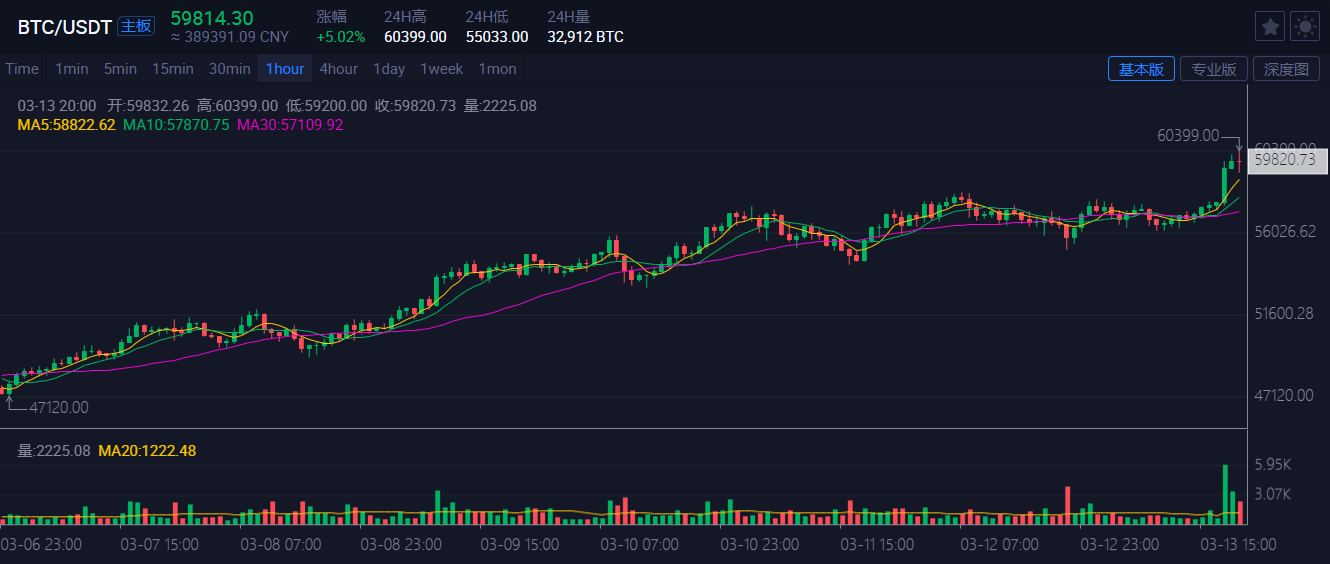 比特币突破6万美金历史新高了,以太坊呢?
