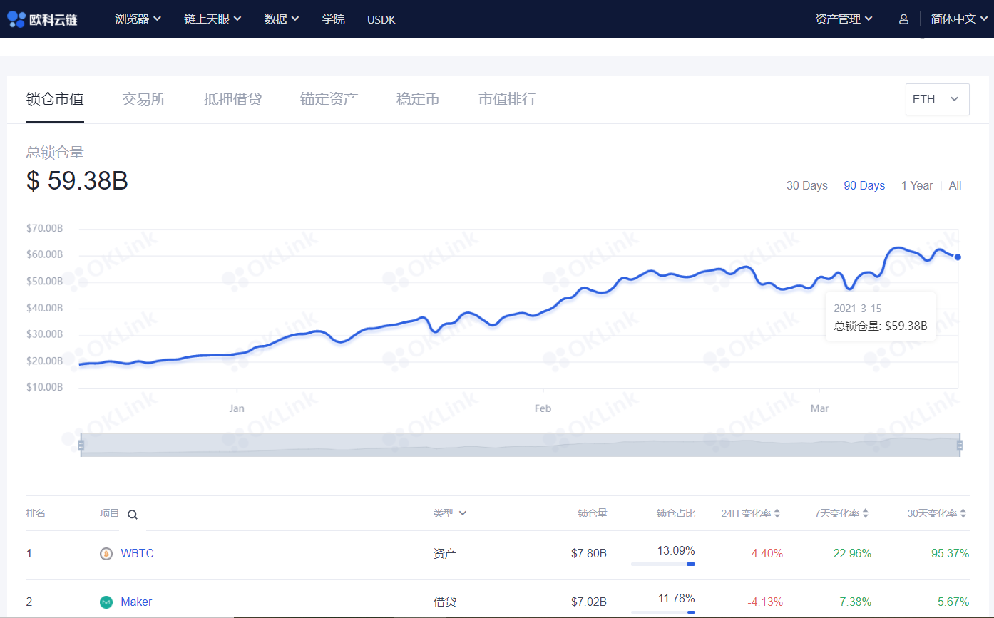 链上数据周报:比特币巨鲸筹码松动,BDP协议锁仓量暴跌