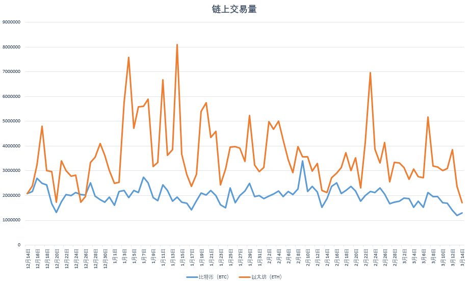 链上数据周报:比特币巨鲸筹码松动,BDP协议锁仓量暴跌