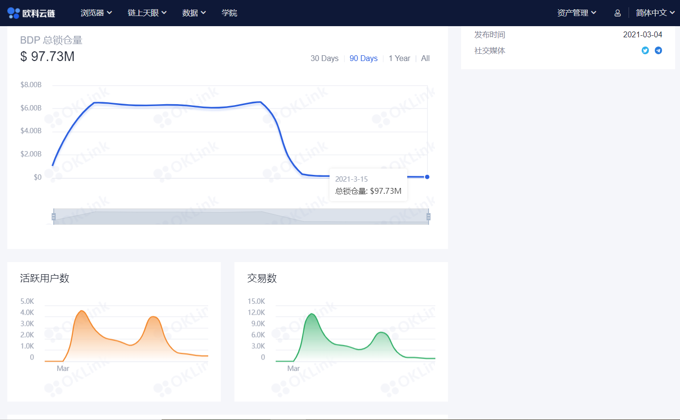 链上数据周报:比特币巨鲸筹码松动,BDP协议锁仓量暴跌