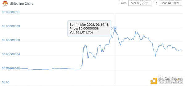 马斯克又发推 狗狗币没大涨 SHIB反而飙升300％
