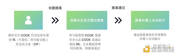 Cook：DeFi时代的资产管理协议