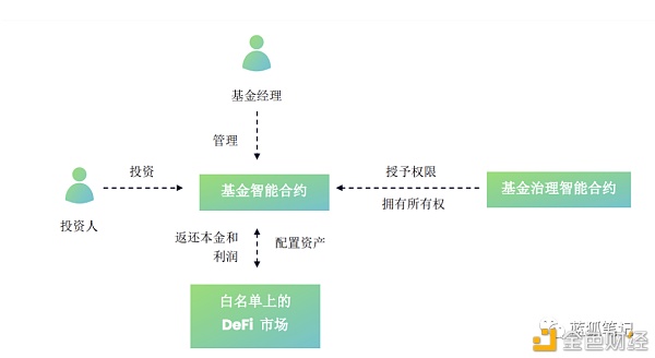 Cook：DeFi时代的资产管理协议