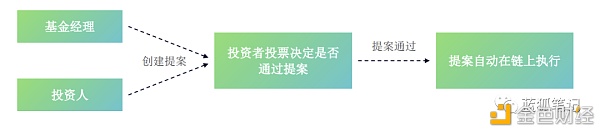 Cook：DeFi时代的资产管理协议