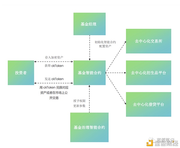 Cook：DeFi时代的资产管理协议