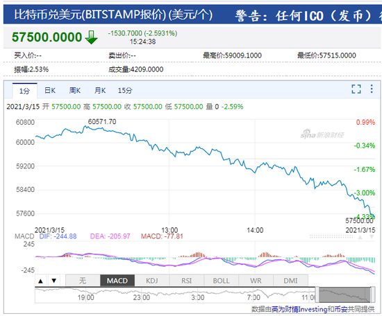 印度禁令威力大!比特币跌破58000美元 回落超3000美元