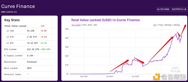 首发 | Curve基本面强势：锁仓量增加而流通量持平