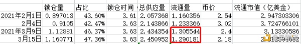 首发 | Curve基本面强势：锁仓量增加而流通量持平