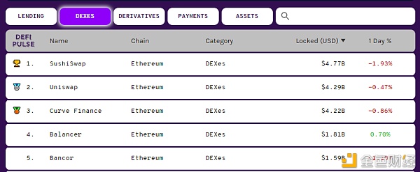 首发 | Curve基本面强势：锁仓量增加而流通量持平
