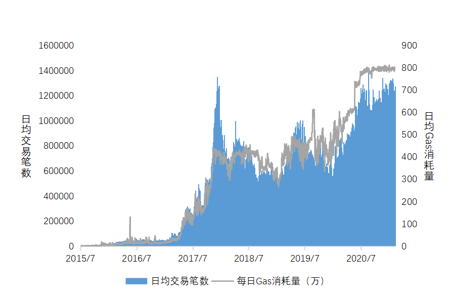 欧易OKEx研究院:以太坊中场战事——Rollup的实与虚
