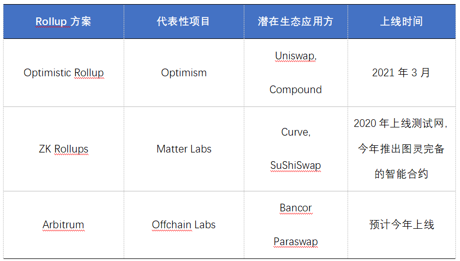 欧易OKEx研究院:以太坊中场战事——Rollup的实与虚