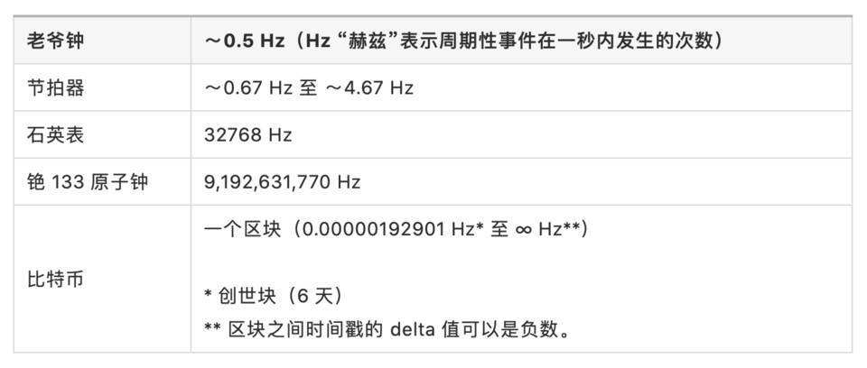 观点:比特币是信息时代的时钟