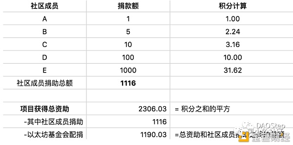 捐赠有空投彩蛋？探秘神币“出道地”gitcoin