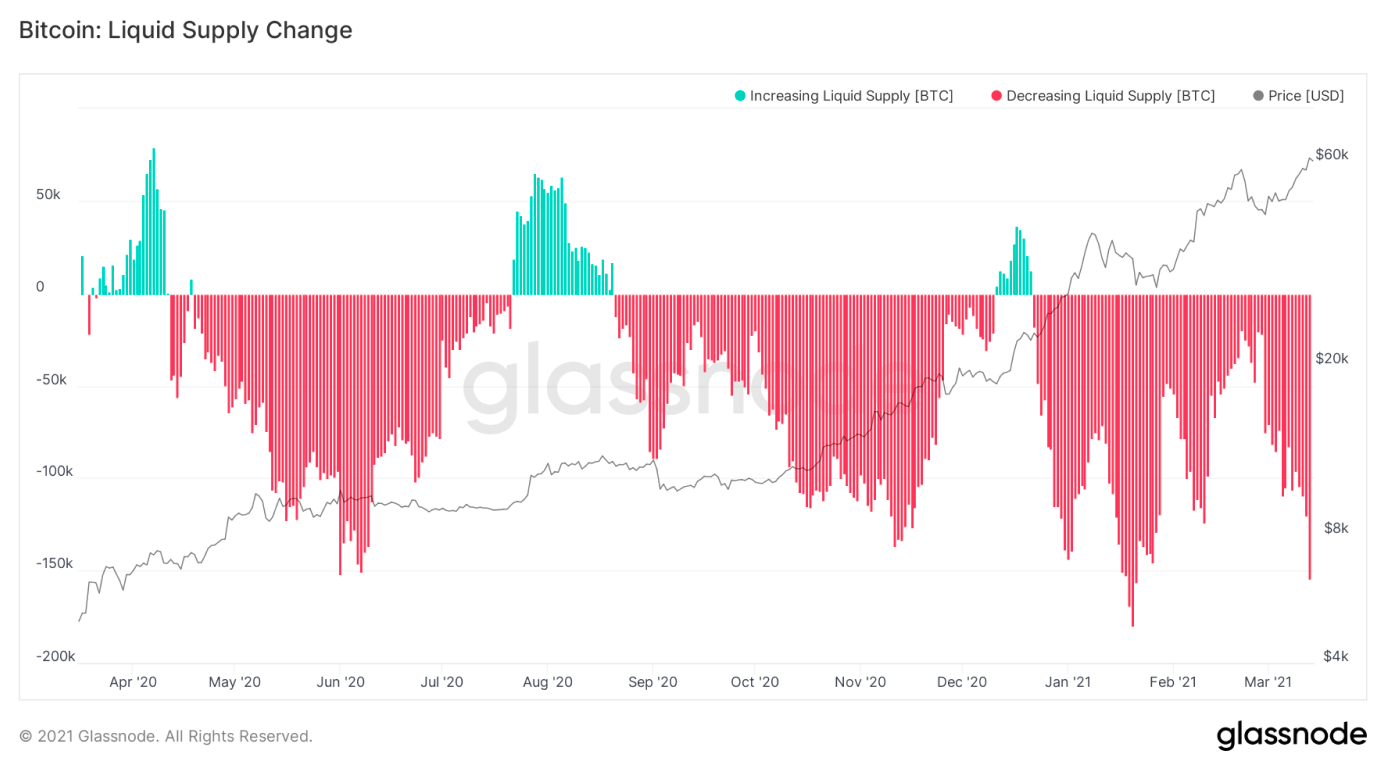 Glassnode: 2021年交易增加主要来自于老韭菜, 长期持币者正在获利