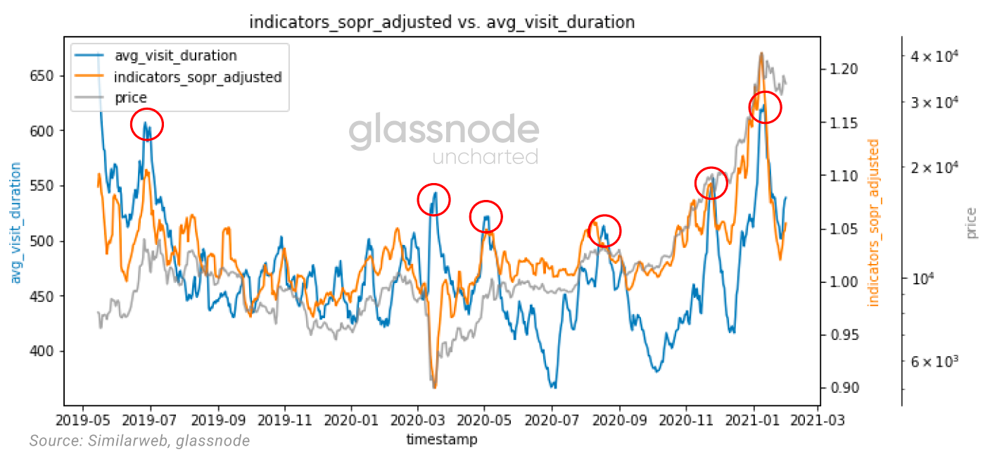 Glassnode: 2021年交易增加主要来自于老韭菜, 长期持币者正在获利