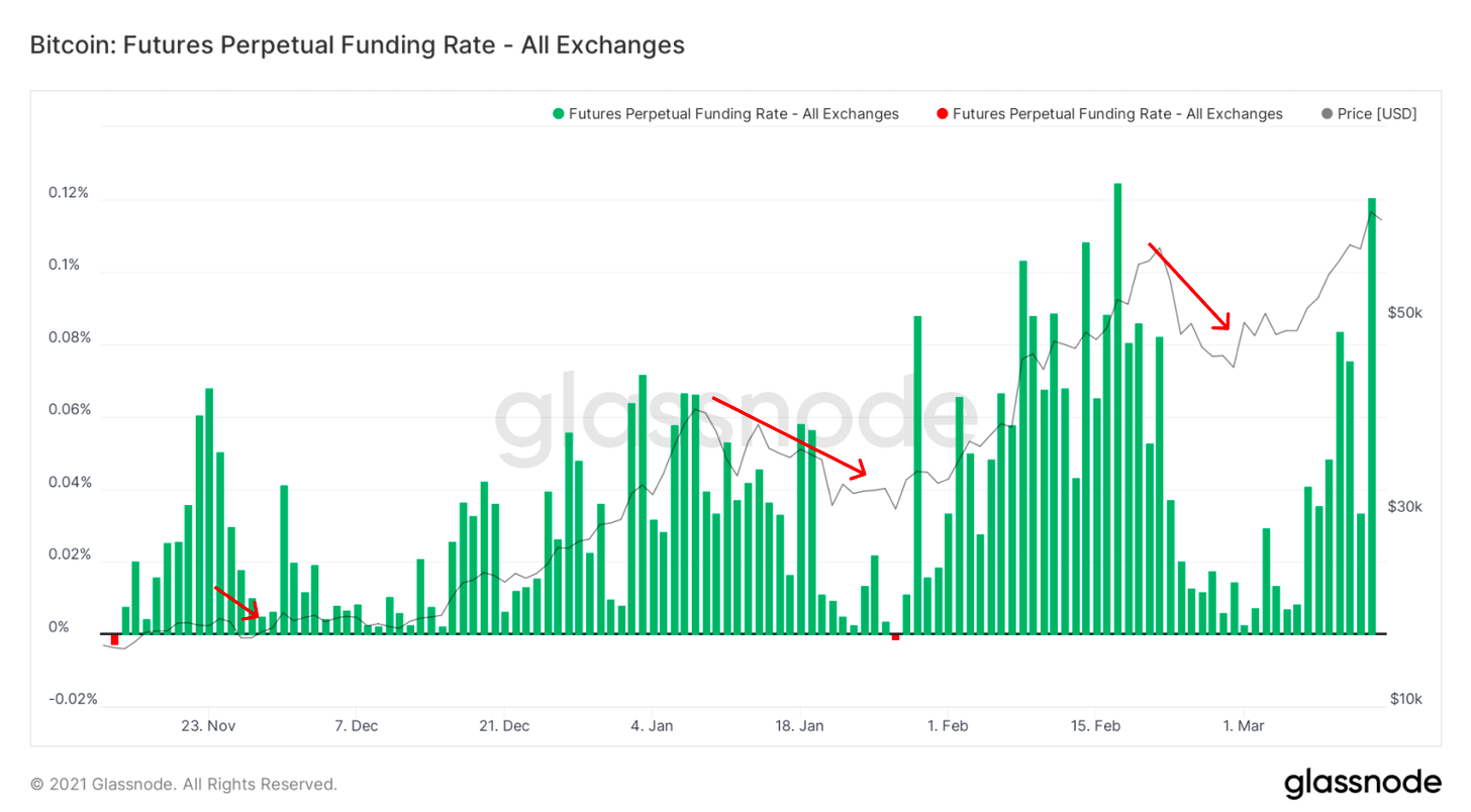 Glassnode: 2021年交易增加主要来自于老韭菜, 长期持币者正在获利