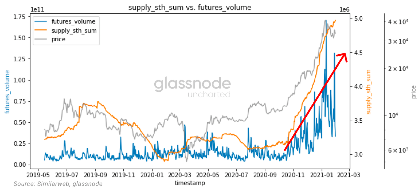 Glassnode: 2021年交易增加主要来自于老韭菜, 长期持币者正在获利