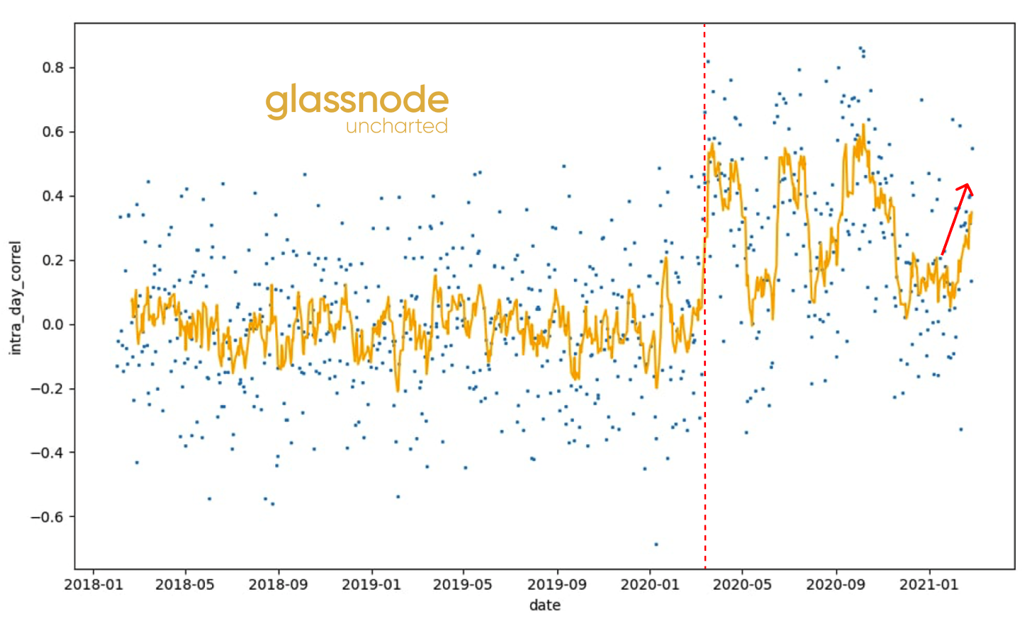 Glassnode: 2021年交易增加主要来自于老韭菜, 长期持币者正在获利