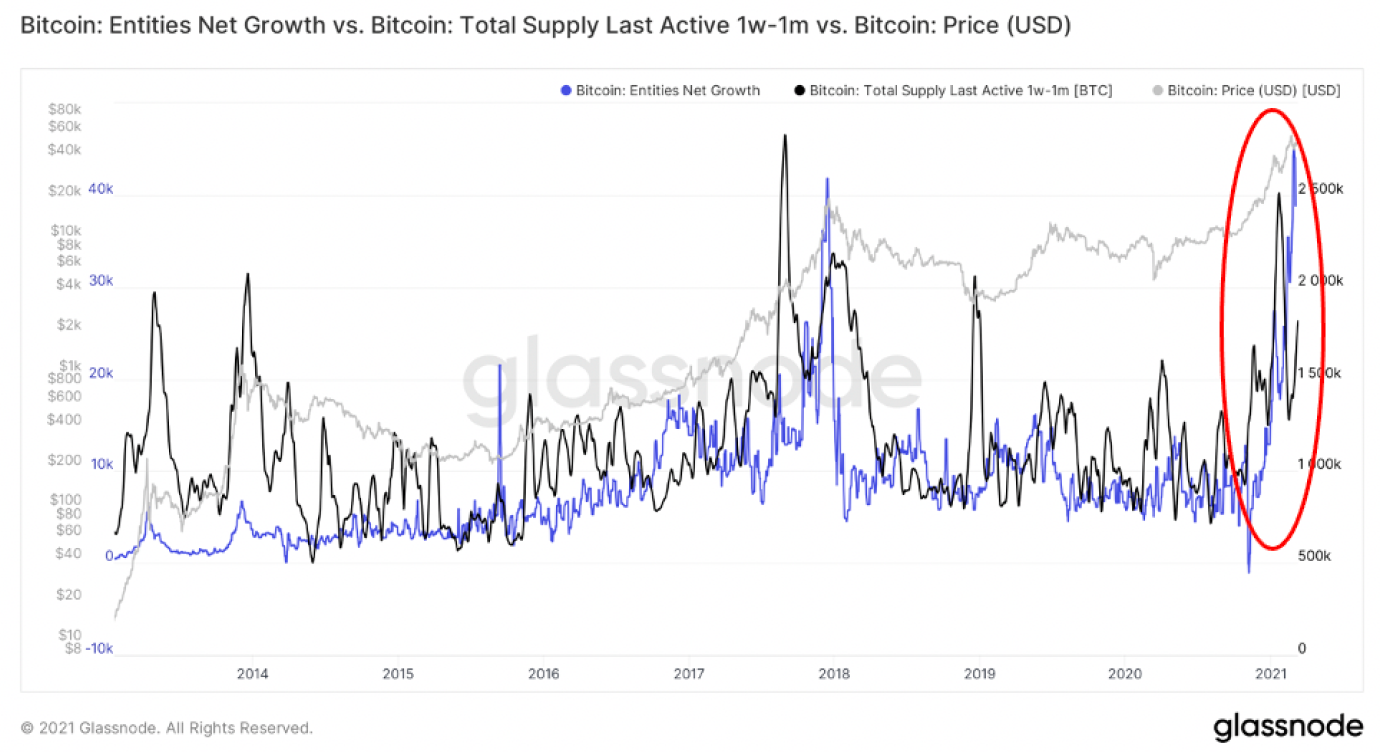 Glassnode: 2021年交易增加主要来自于老韭菜, 长期持币者正在获利