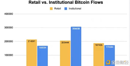 散户投资者流入量超越机构 比特币合约正遭受大洗盘
