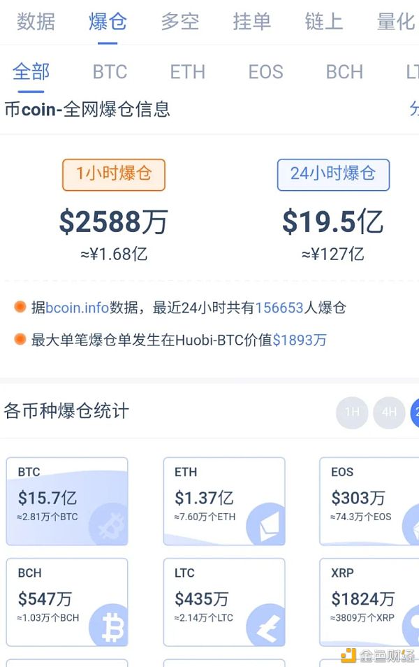 散户投资者流入量超越机构 比特币合约正遭受大洗盘