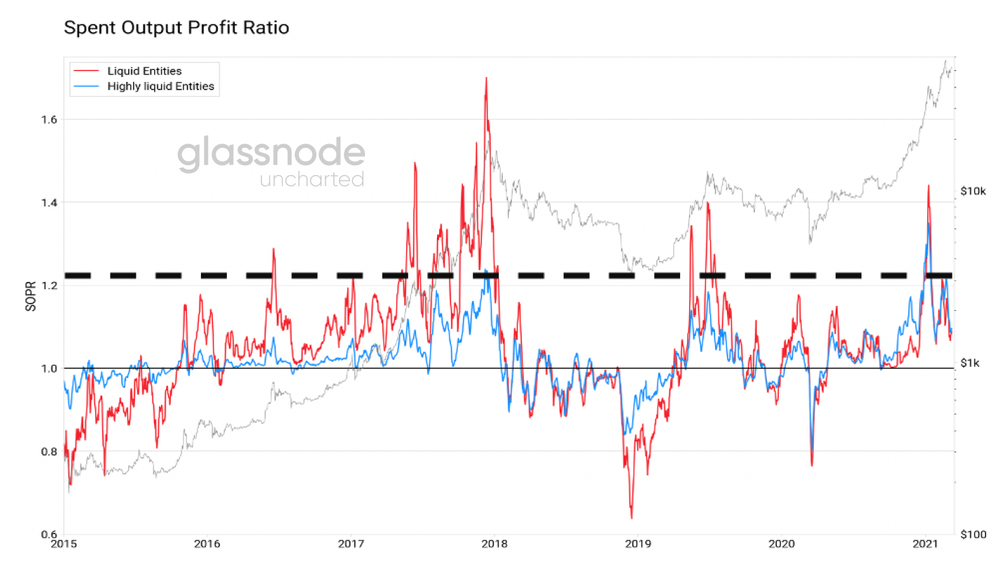 Glassnode: 2021年交易增加主要来自于老韭菜, 长期持币者正在获利