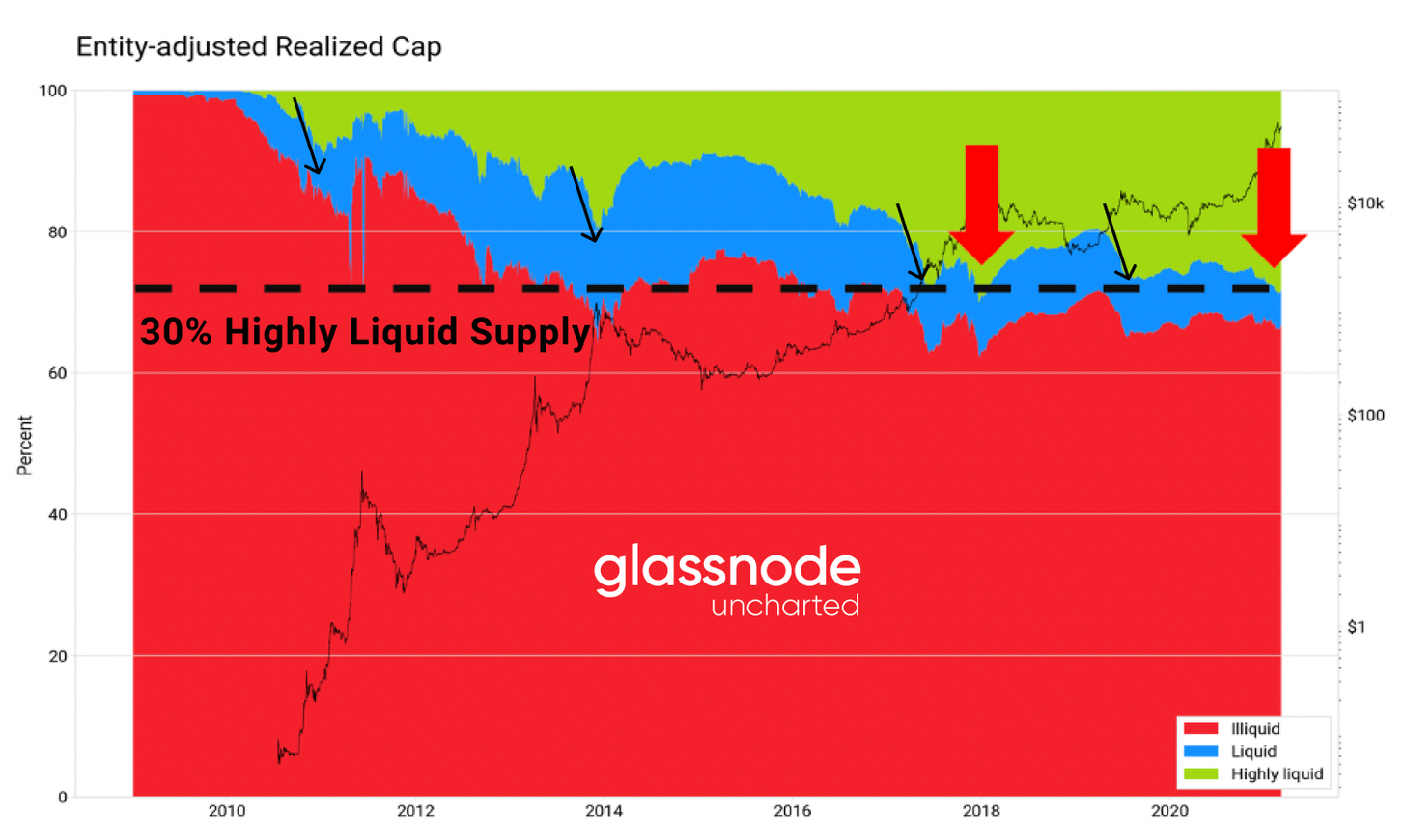 Glassnode: 2021年交易增加主要来自于老韭菜, 长期持币者正在获利