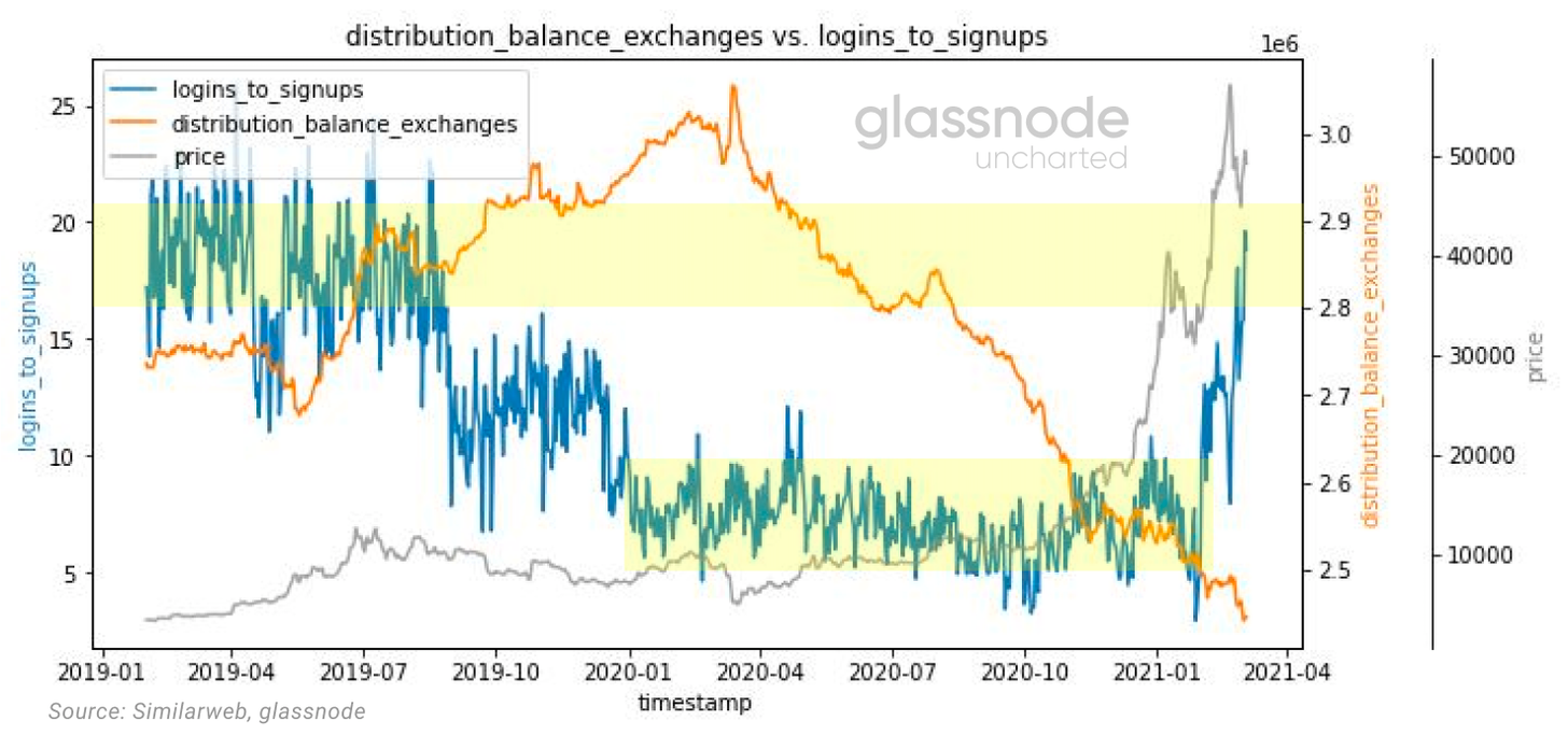 Glassnode: 2021年交易增加主要来自于老韭菜, 长期持币者正在获利