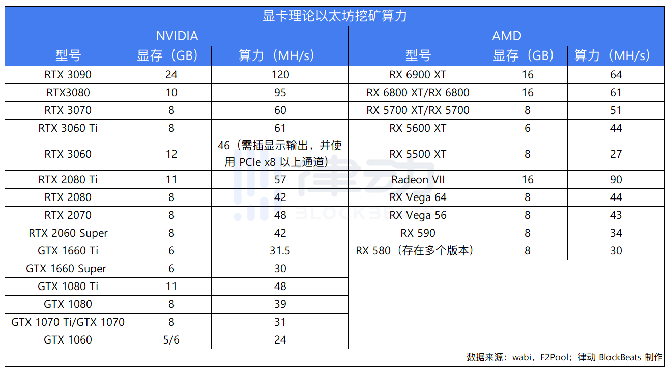 全民挖矿,手把手教你如何用闲置显卡月入千元