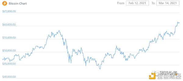 ​BTC跨过6万美元背后：如何选择衍生品交易？