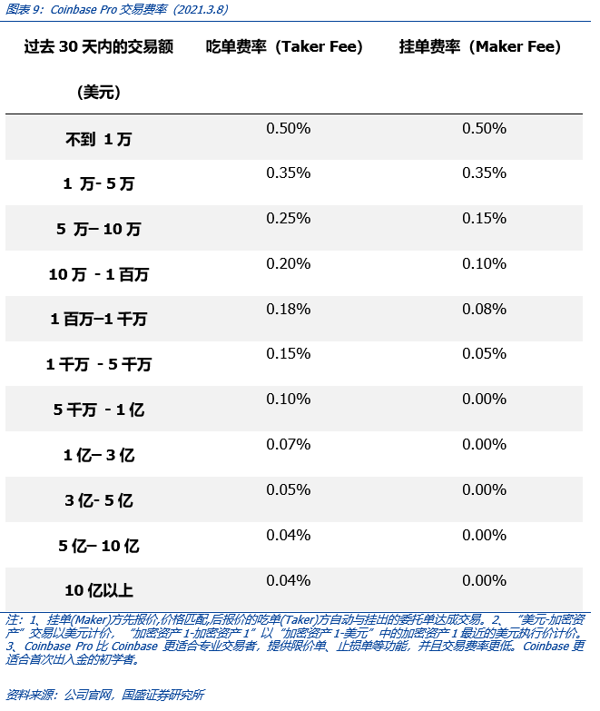 全面解构coinbase:上市是里程碑,也是新起点