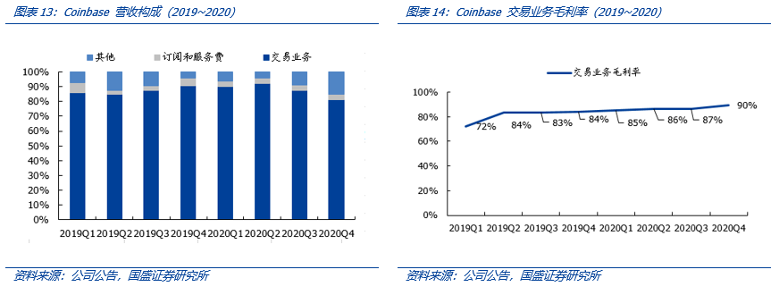 全面解构coinbase:上市是里程碑,也是新起点