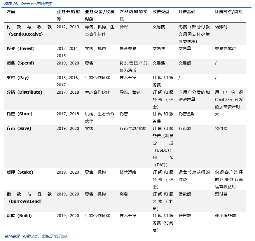 全面解构coinbase:上市是里程碑,也是新起点