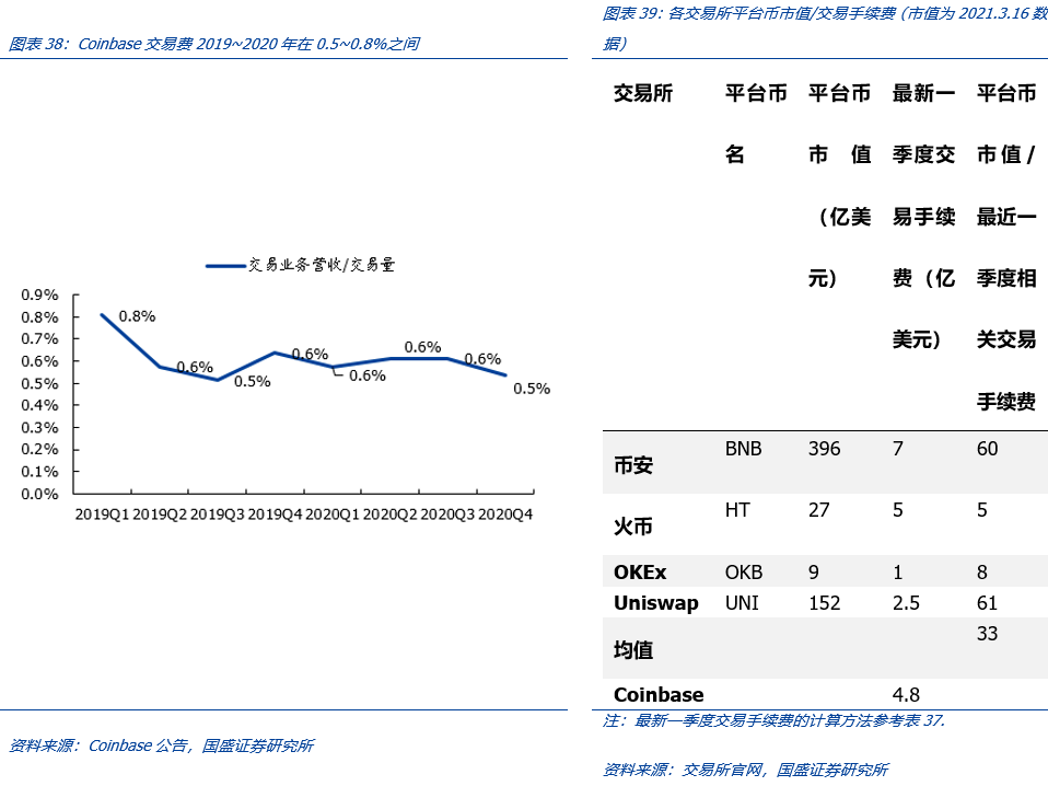 全面解构coinbase:上市是里程碑,也是新起点