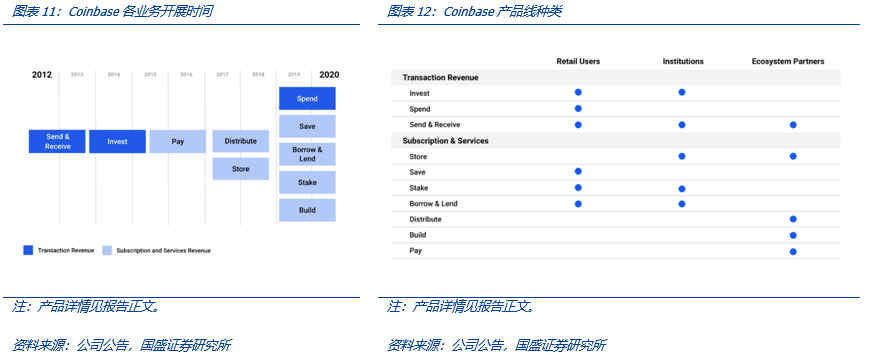 全面解构coinbase:上市是里程碑,也是新起点