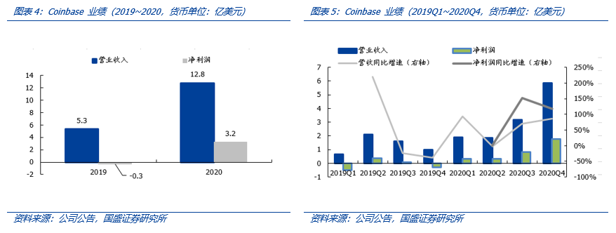 全面解构coinbase:上市是里程碑,也是新起点