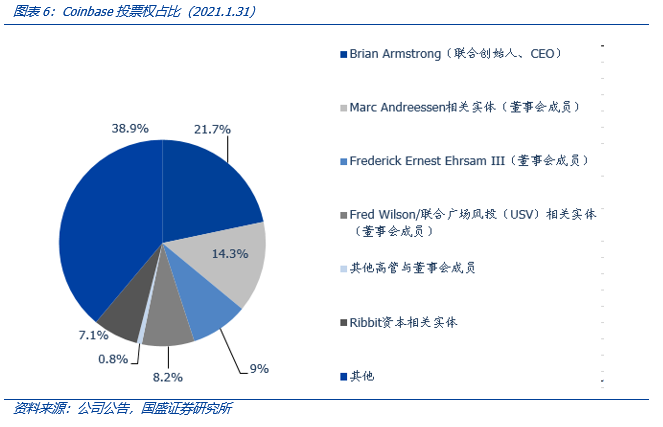 全面解构coinbase:上市是里程碑,也是新起点