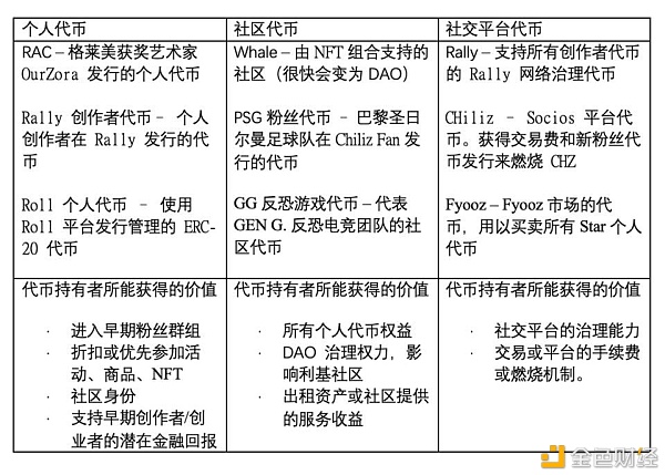DeFi的爆发催生NFT NFT的爆发催生社交代币