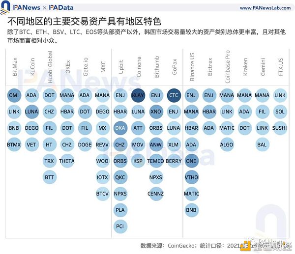 数字货币韩国热：“泡菜溢价”还存在吗 有哪些热门资产值得关注？
